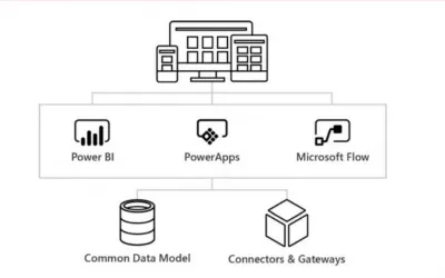 The Microsoft Power Platform
