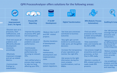 From Process Improvement to Audit and Compliance